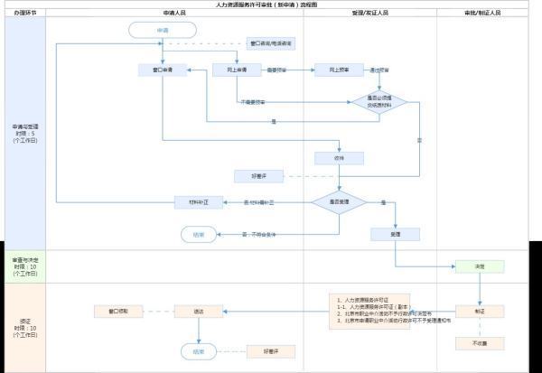 人力资源许来自可证办理条件