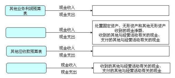 现金流量表的编制方法及口诀？