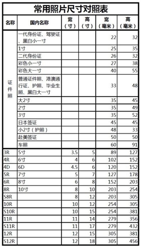 一寸照片的尺寸是多少?