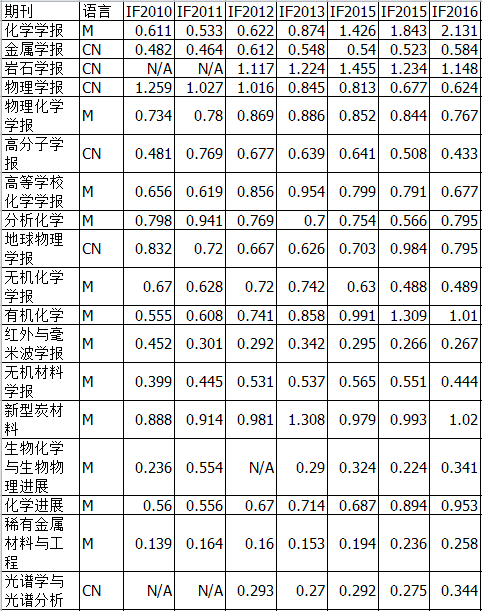 中文期刊有SCI吗？