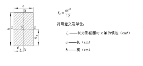各种截面的停造整游些惯性矩怎么计算？