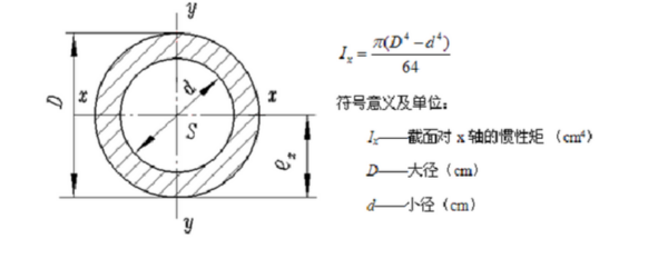 各种截面的停造整游些惯性矩怎么计算？