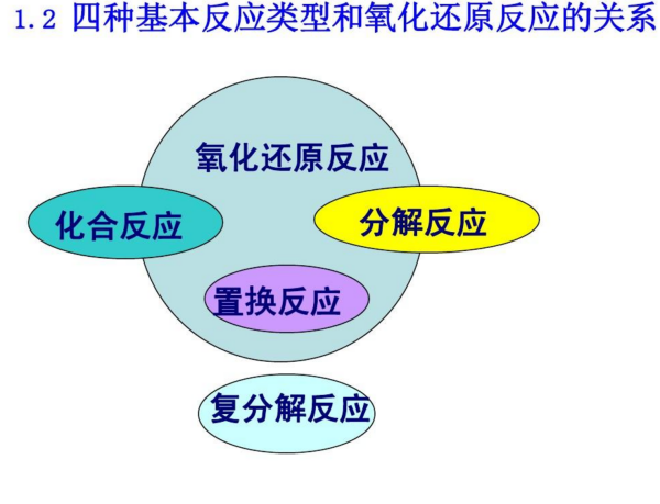 四大反应基本类型