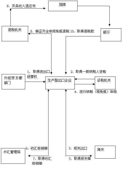 生产企业出口退税账务处理