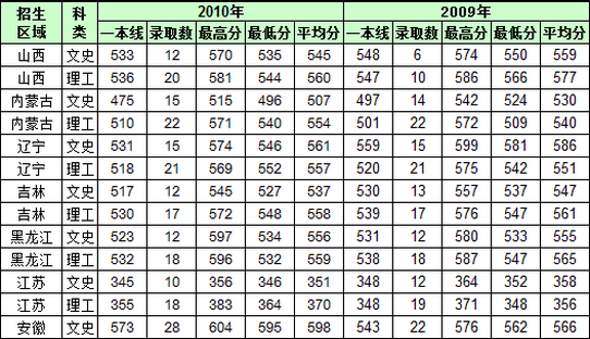深圳大学录取分数线