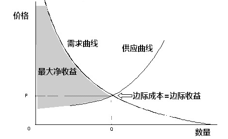 怎样理解边际效应？