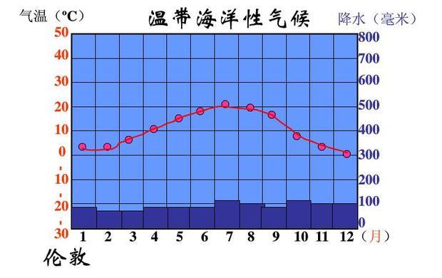 温带海洋性气候降是选水量柱状图怎么画1