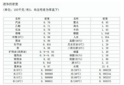 一公斤等于多少升