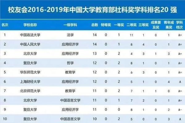 全国第五轮学科评估结果排名
