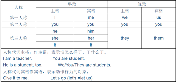 人称代词和物主代词表喜考地格？