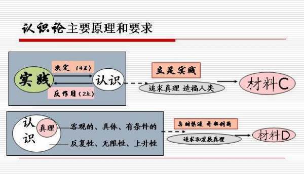认识论的原理和方法论