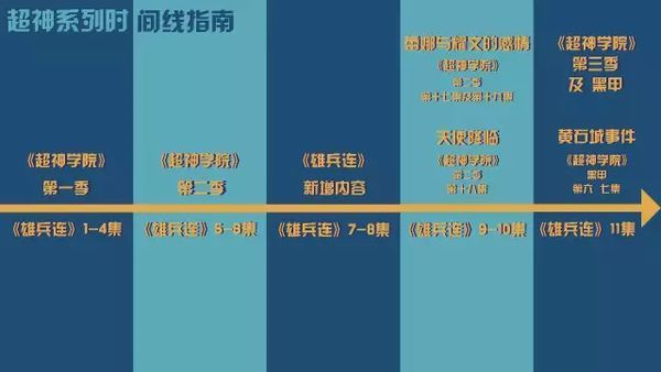 超神学院观看顺序