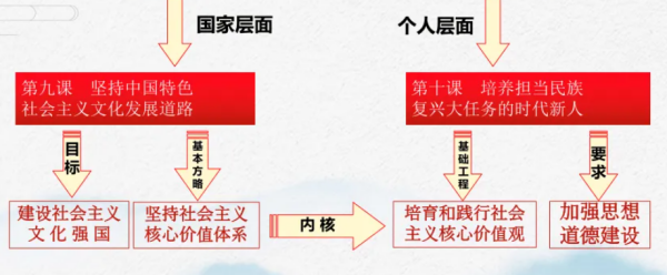 高中政治价值观知识点有哪些？