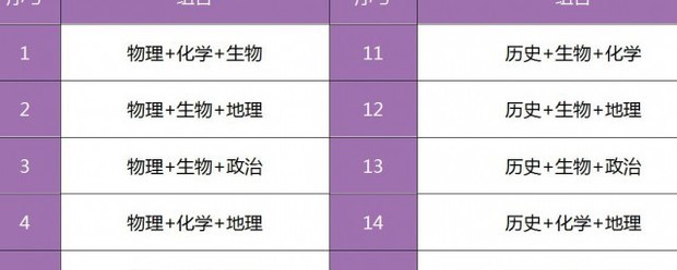 高中选科怎样搭配最好