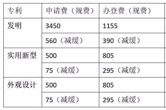 发明专利官费收取标准是怎样的？