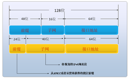 子网前缀长度是什么