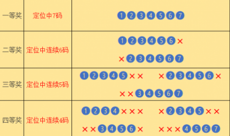 七星彩玩减短心件法中奖规则是什么？