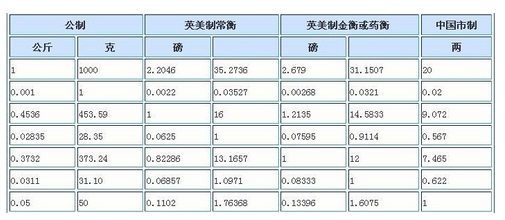 一吨等于多书环她书微溶陆五拿少斤？