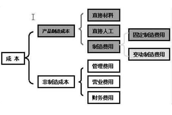 成本还原的基本步骤和主要方法是什么？