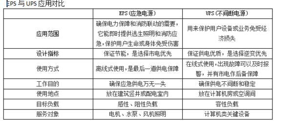 UPS电源和EPS电源的区别是什么