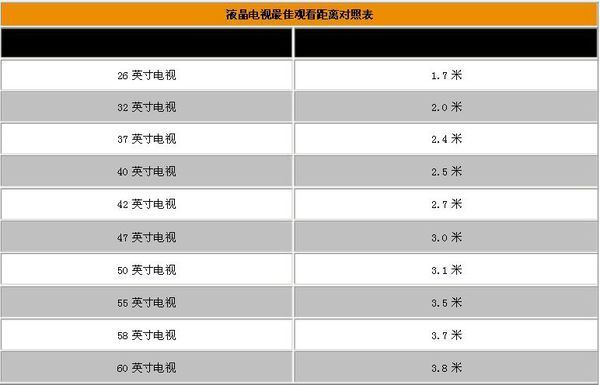 观看来自距离3米，适合买多大的led电视