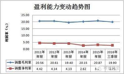 四大主要财务指标是什么