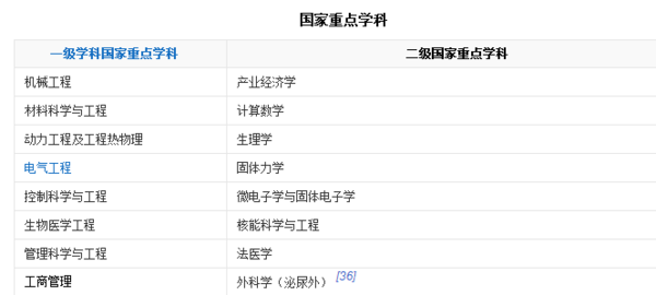 西安交大强画福尔哪些专业比较好