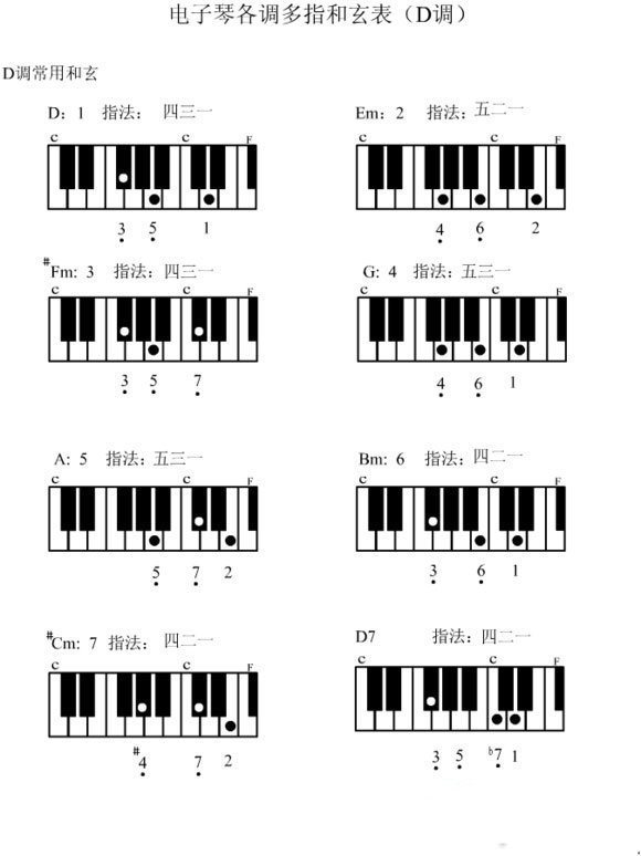 电子琴和弦是什么？