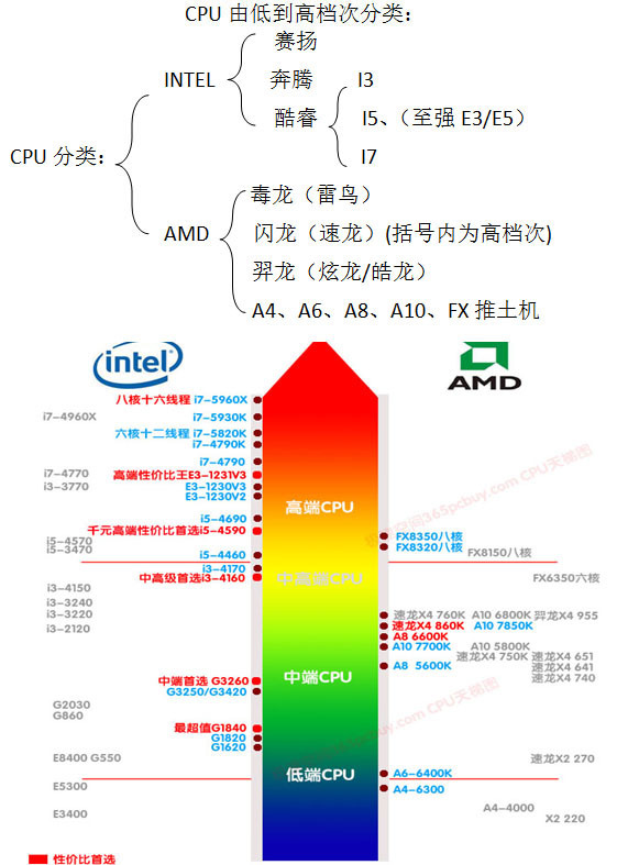 笔记本电脑i5和来自i7的处理器差别有多大？