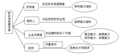 四大主要财务指标是什么