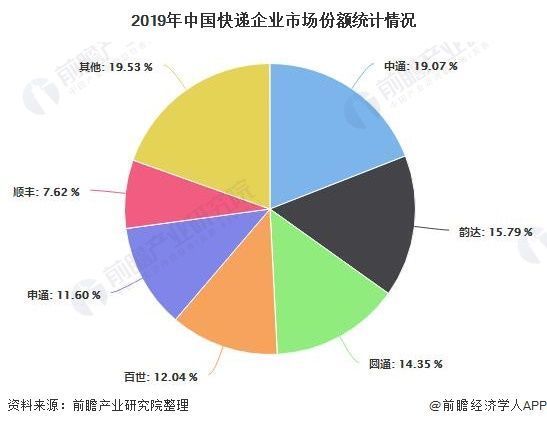 快递行业的发展现状与趋势