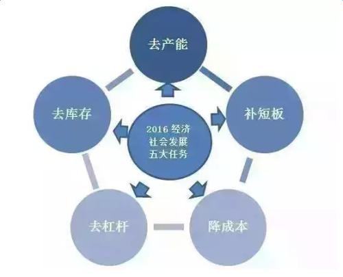 三去一降一补来自具体指什么?