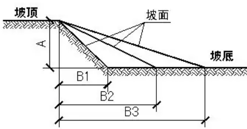 坡比来自1:0.5是什么意思？