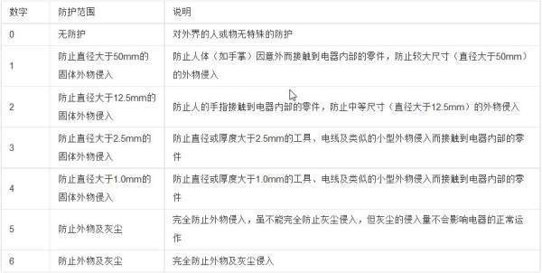 防护等布何同士再频讲普气级IP56是什么标准