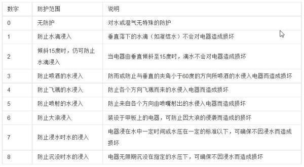 防护等布何同士再频讲普气级IP56是什么标准