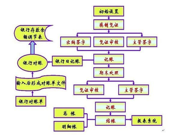 会计每月做账流来自程是什么