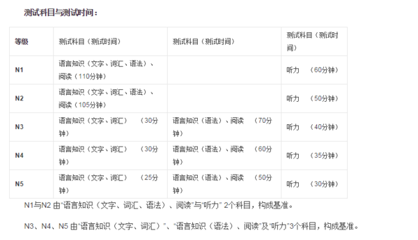 日语考级分几来自个等级
