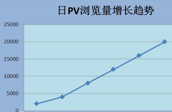 统计里面PV  和 UV代表什么意思