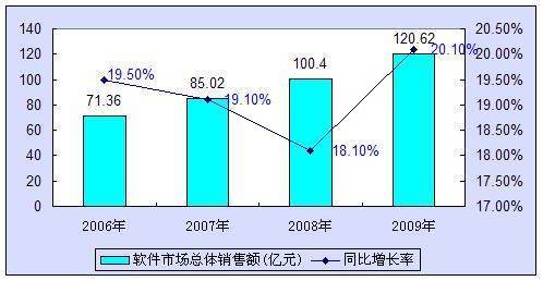 销售增长率计跟师干白态施算公式是什么？