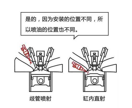 直喷和多点电喷哪个好