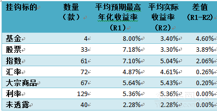 理财川情产品的分类