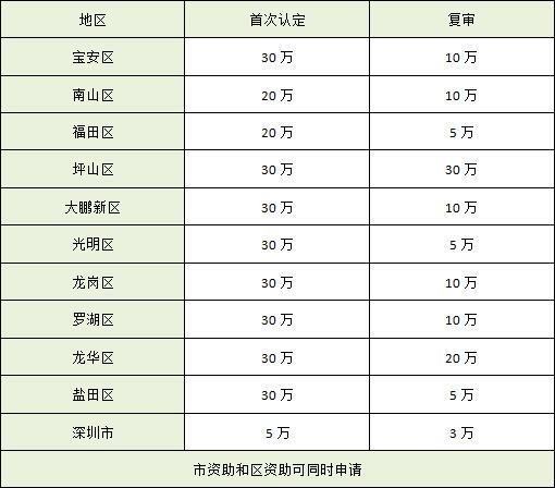高新技术企业和国家级高新技术企业的区别