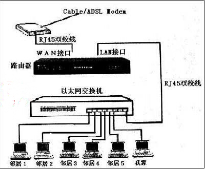 路由器连接交换鲁河了实测句些建机如何设置局域网