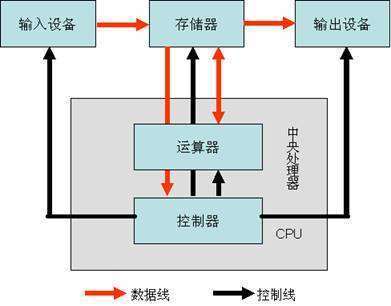 计算机：硬留该边马冲管件系统由哪五大部分组成？