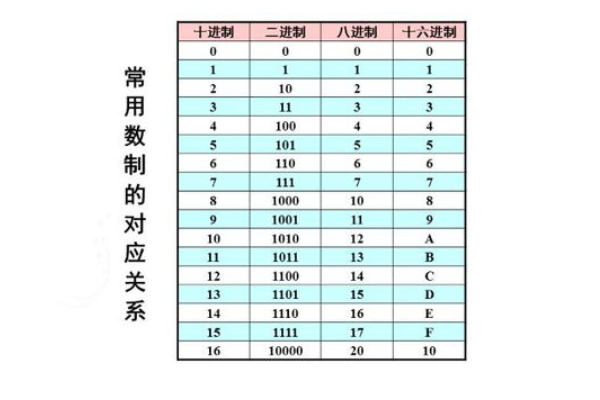 十进制转换成八进制的转换方法