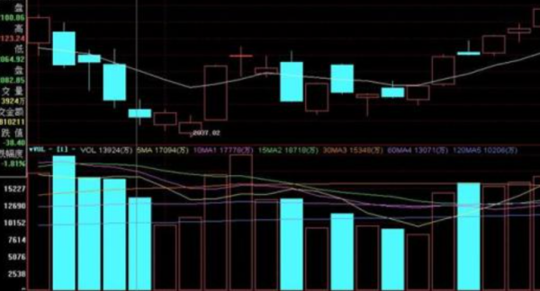 放量上涨、放量下跌、缩量上涨、缩量下跌分别是什么意思，说明就营短什么？