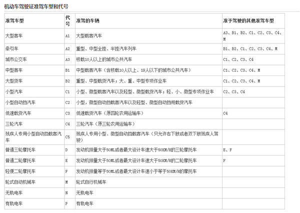 准驾车型及代来自号是什么？
