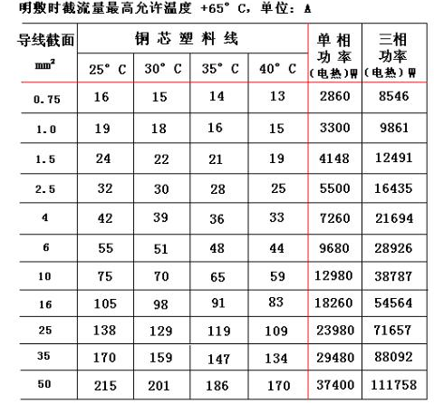 电线的规格和电线平方的对照表谁有?