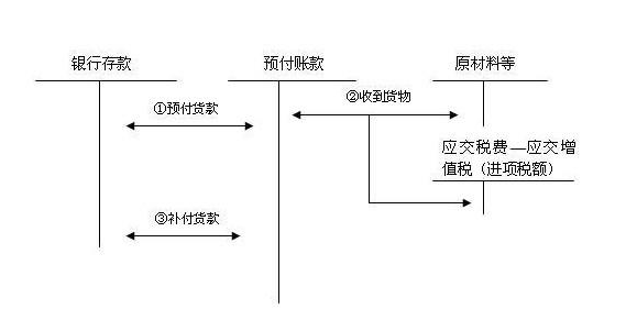 什么叫预付账款
