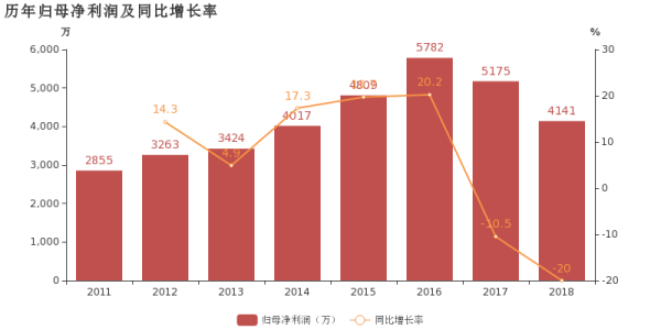 成本费用率的来自计算公式